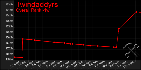 Last 7 Days Graph of Twindaddyrs