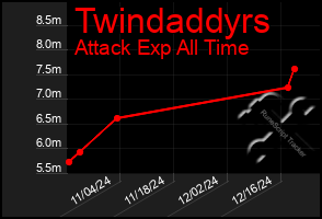 Total Graph of Twindaddyrs