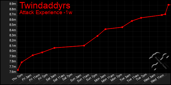 Last 7 Days Graph of Twindaddyrs