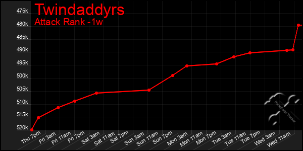 Last 7 Days Graph of Twindaddyrs