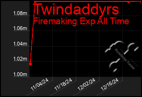 Total Graph of Twindaddyrs