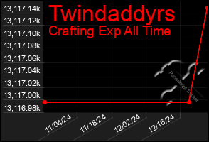 Total Graph of Twindaddyrs