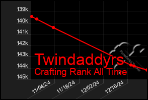 Total Graph of Twindaddyrs