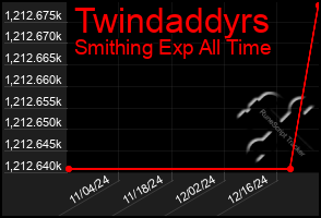 Total Graph of Twindaddyrs