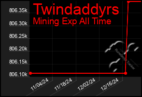 Total Graph of Twindaddyrs