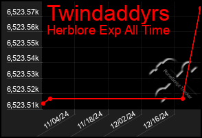 Total Graph of Twindaddyrs