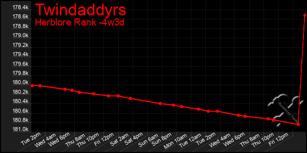 Last 31 Days Graph of Twindaddyrs