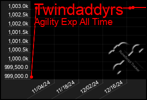 Total Graph of Twindaddyrs