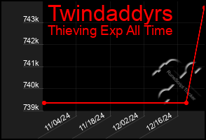 Total Graph of Twindaddyrs