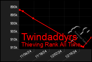 Total Graph of Twindaddyrs