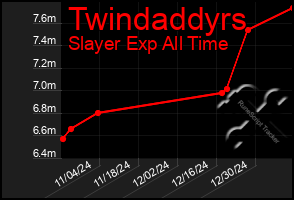 Total Graph of Twindaddyrs