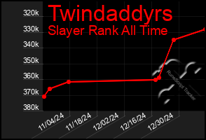 Total Graph of Twindaddyrs