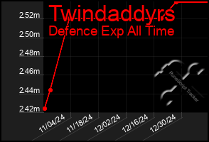 Total Graph of Twindaddyrs