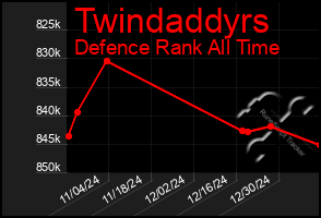 Total Graph of Twindaddyrs