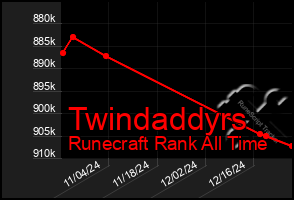 Total Graph of Twindaddyrs