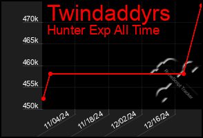 Total Graph of Twindaddyrs