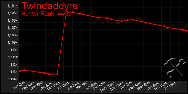 Last 31 Days Graph of Twindaddyrs