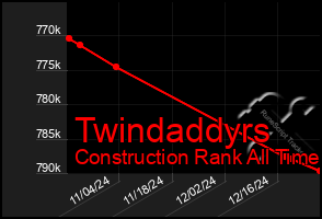 Total Graph of Twindaddyrs