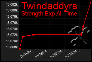 Total Graph of Twindaddyrs