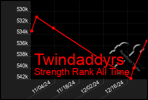 Total Graph of Twindaddyrs