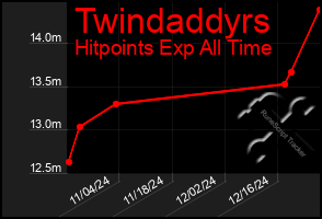 Total Graph of Twindaddyrs