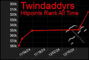 Total Graph of Twindaddyrs