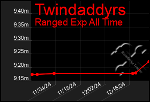 Total Graph of Twindaddyrs