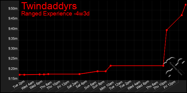 Last 31 Days Graph of Twindaddyrs