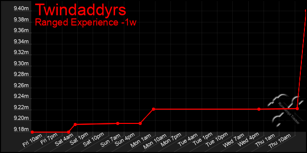 Last 7 Days Graph of Twindaddyrs