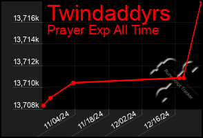 Total Graph of Twindaddyrs