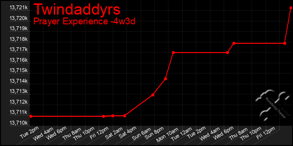 Last 31 Days Graph of Twindaddyrs