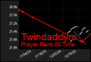 Total Graph of Twindaddyrs