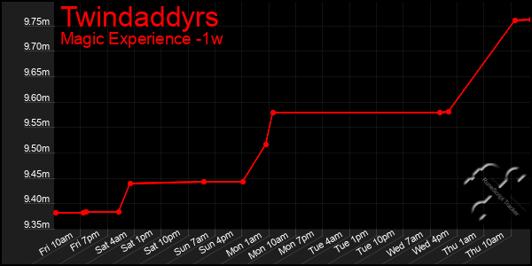 Last 7 Days Graph of Twindaddyrs