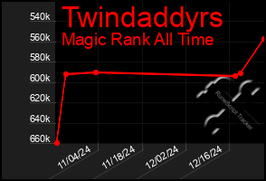 Total Graph of Twindaddyrs