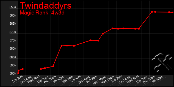 Last 31 Days Graph of Twindaddyrs