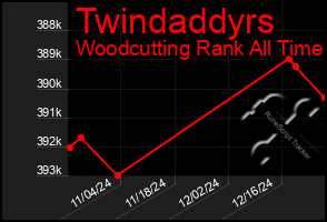 Total Graph of Twindaddyrs