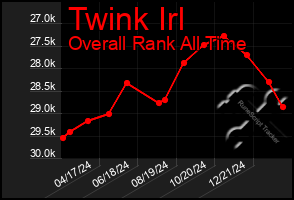 Total Graph of Twink Irl