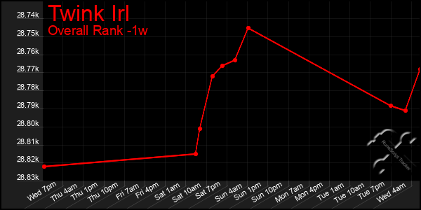 1 Week Graph of Twink Irl