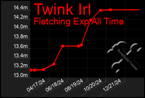 Total Graph of Twink Irl