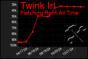 Total Graph of Twink Irl