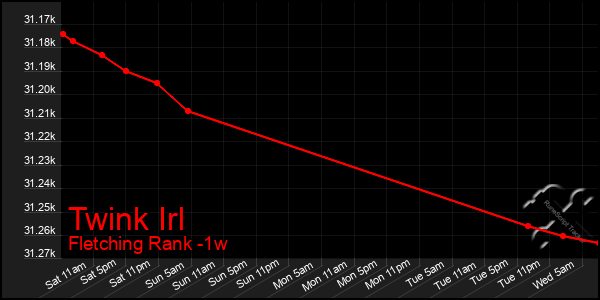 Last 7 Days Graph of Twink Irl