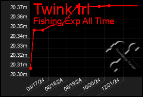 Total Graph of Twink Irl