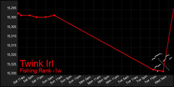 Last 7 Days Graph of Twink Irl