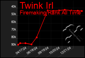 Total Graph of Twink Irl