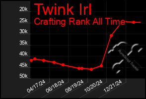 Total Graph of Twink Irl