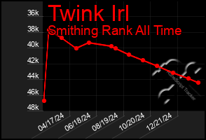 Total Graph of Twink Irl