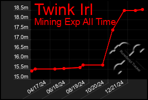 Total Graph of Twink Irl