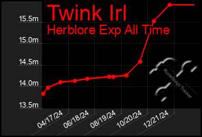 Total Graph of Twink Irl