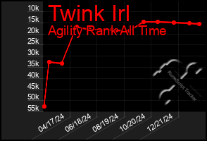 Total Graph of Twink Irl