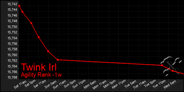 Last 7 Days Graph of Twink Irl